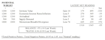 MTI: Neutral, But Intermediate-Term Risks High